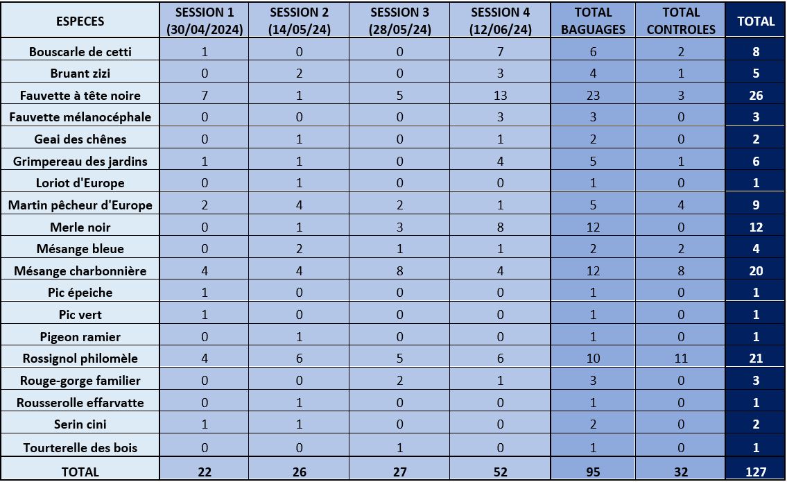 Tableau récapitulatif baguage Sauvebonne © Savine Mermilliod