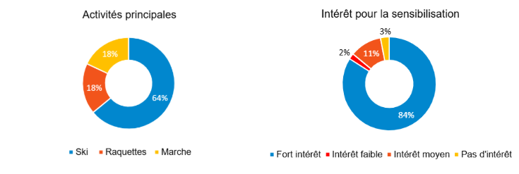 Diagrammes présentant les activités hivernales privilégiées et intérêt pour la sensibilisation