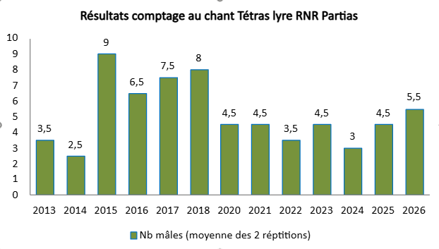 graphique actu comptage tetras 2026