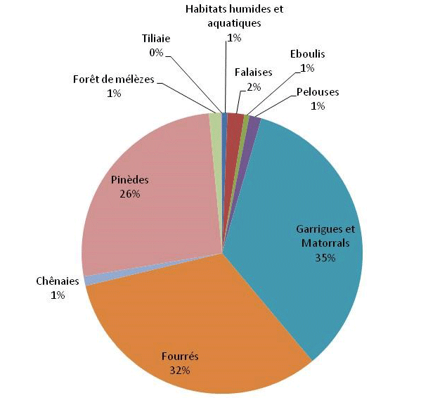 Graphique répartition surfaciques des habitats de la RNR des gorges de Daluis